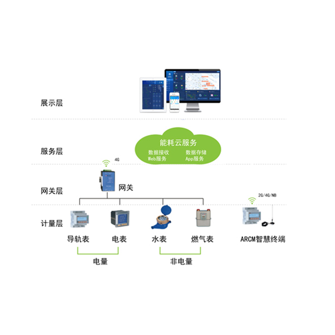 能耗管理云平台